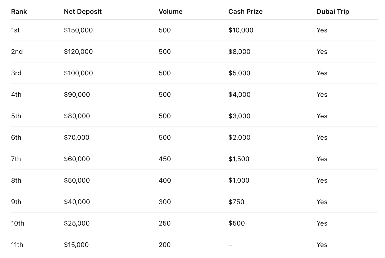 Prize Structure Overview: